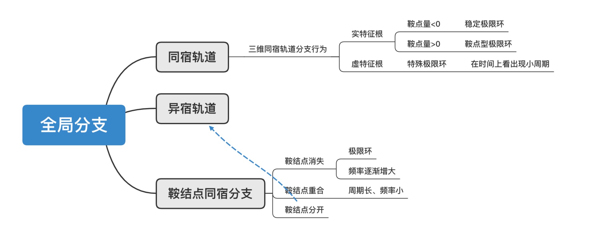 全局分支