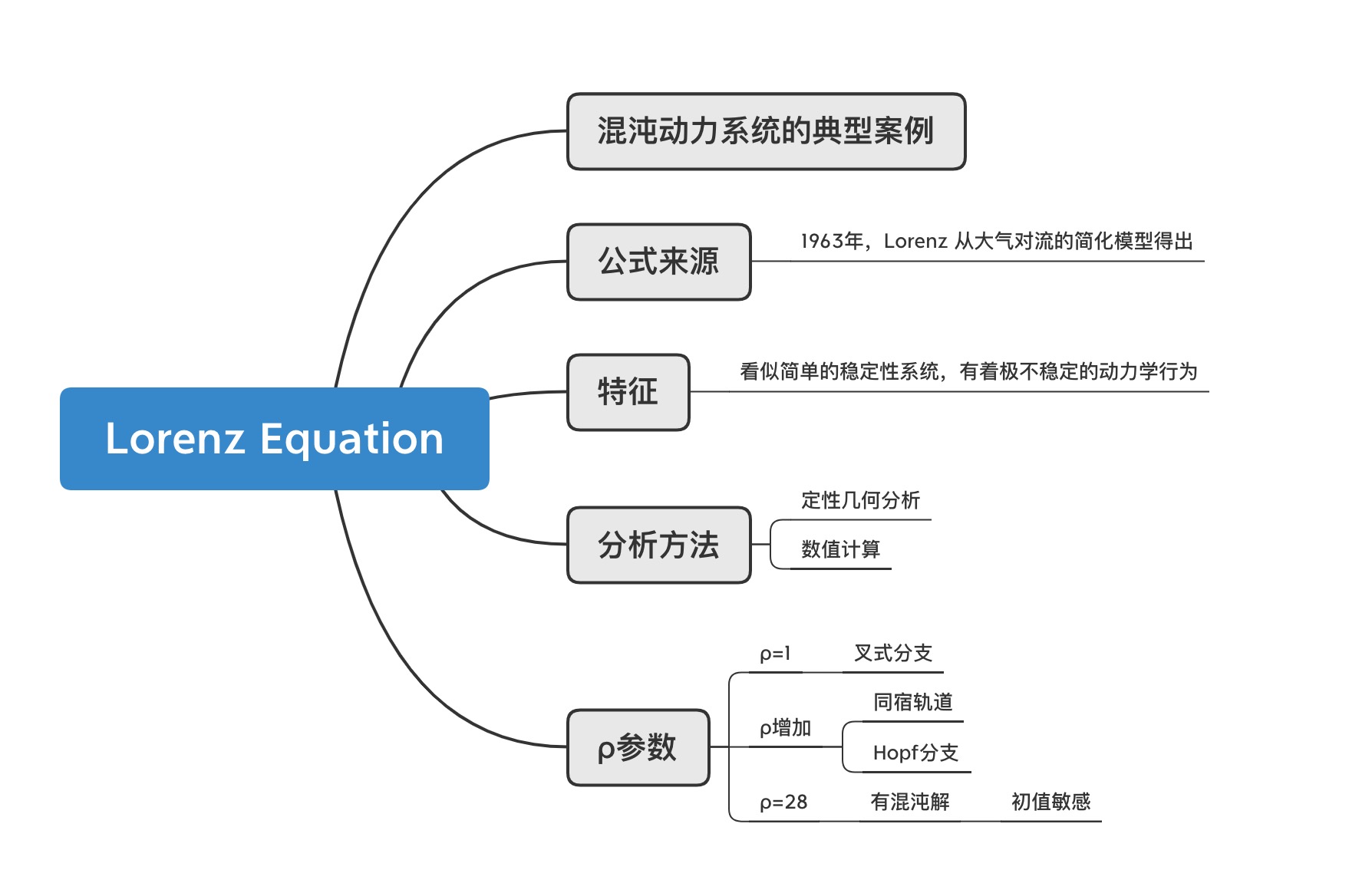 Lorenz equation 